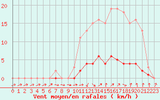 Courbe de la force du vent pour Herserange (54)