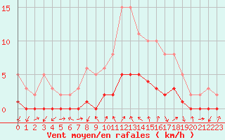 Courbe de la force du vent pour Gjilan (Kosovo)