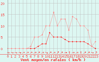 Courbe de la force du vent pour Bridel (Lu)