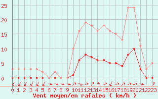 Courbe de la force du vent pour Anglars St-Flix(12)