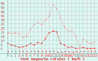 Courbe de la force du vent pour Ploeren (56)