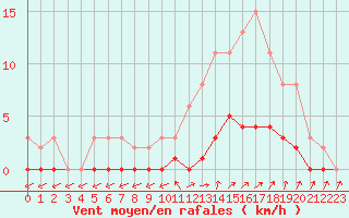 Courbe de la force du vent pour Kernascleden (56)