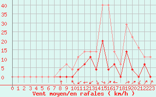 Courbe de la force du vent pour Alcaiz