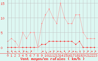 Courbe de la force du vent pour Bouligny (55)