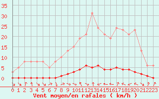 Courbe de la force du vent pour La Lande-sur-Eure (61)