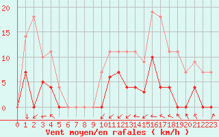 Courbe de la force du vent pour Alcaiz