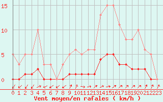 Courbe de la force du vent pour Triel-sur-Seine (78)