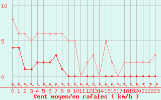 Courbe de la force du vent pour Saint-Georges-d