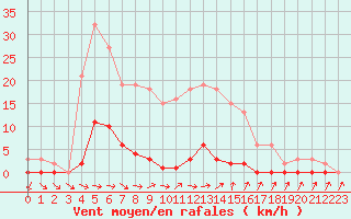 Courbe de la force du vent pour Verneuil (78)
