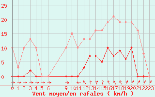 Courbe de la force du vent pour Agde (34)