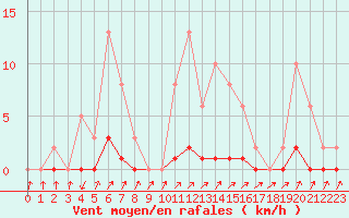 Courbe de la force du vent pour Herbault (41)