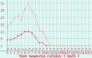 Courbe de la force du vent pour Grardmer (88)