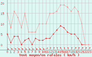 Courbe de la force du vent pour Agde (34)