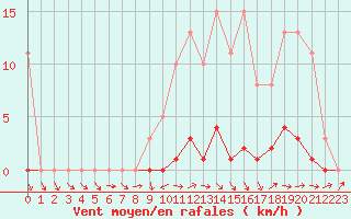 Courbe de la force du vent pour Saffr (44)