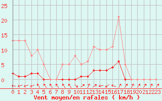 Courbe de la force du vent pour Almenches (61)