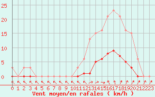 Courbe de la force du vent pour Isle-sur-la-Sorgue (84)