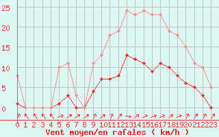 Courbe de la force du vent pour Anglars St-Flix(12)