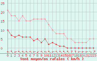 Courbe de la force du vent pour Herbault (41)