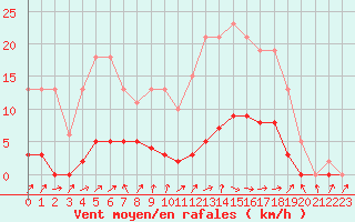 Courbe de la force du vent pour Lignerolles (03)