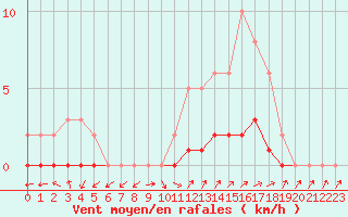 Courbe de la force du vent pour Pertuis - Le Farigoulier (84)