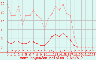 Courbe de la force du vent pour Saclas (91)