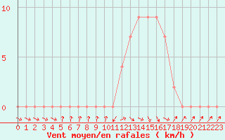 Courbe de la force du vent pour Selonnet (04)