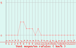 Courbe de la force du vent pour Potes / Torre del Infantado (Esp)