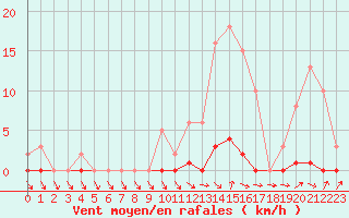 Courbe de la force du vent pour Verneuil (78)