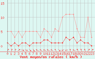 Courbe de la force du vent pour Thoiras (30)