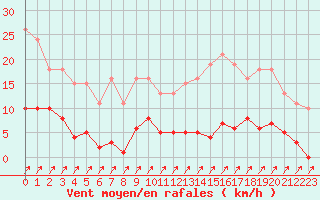 Courbe de la force du vent pour Treize-Vents (85)