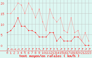 Courbe de la force du vent pour Stabio