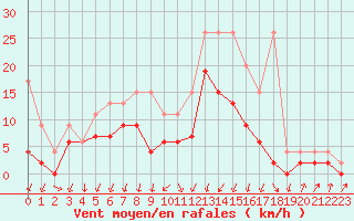 Courbe de la force du vent pour Schpfheim
