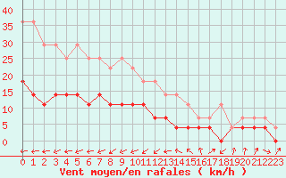 Courbe de la force du vent pour Turnu Magurele