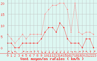 Courbe de la force du vent pour Berne Liebefeld (Sw)