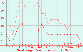 Courbe de la force du vent pour Loja