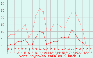 Courbe de la force du vent pour Isle-sur-la-Sorgue (84)