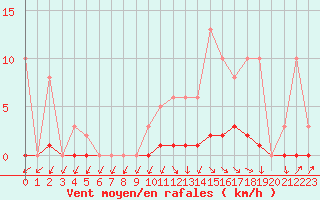 Courbe de la force du vent pour Cabris (13)