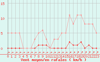 Courbe de la force du vent pour Lans-en-Vercors (38)