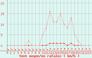 Courbe de la force du vent pour Cernay-la-Ville (78)