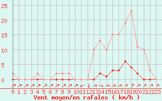 Courbe de la force du vent pour Pertuis - Grand Cros (84)