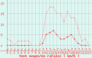 Courbe de la force du vent pour Clermont de l