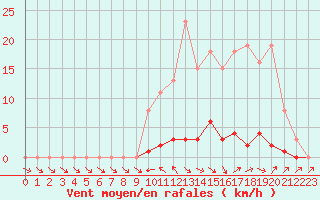 Courbe de la force du vent pour Saclas (91)