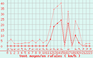 Courbe de la force du vent pour Le Luc (83)