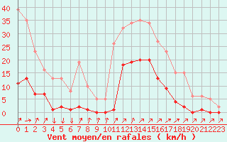 Courbe de la force du vent pour Lans-en-Vercors (38)