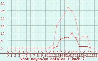 Courbe de la force du vent pour Muirancourt (60)