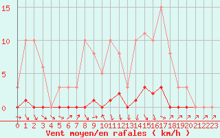 Courbe de la force du vent pour Recoubeau (26)
