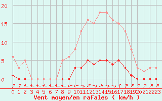 Courbe de la force du vent pour Sermange-Erzange (57)