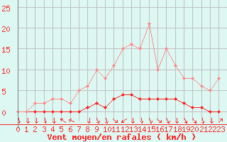 Courbe de la force du vent pour Charleville-Mzires / Mohon (08)