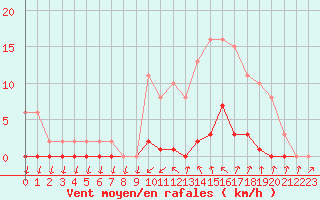 Courbe de la force du vent pour Ploeren (56)