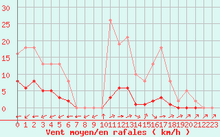 Courbe de la force du vent pour Valence d
